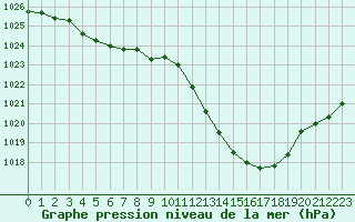 Courbe de la pression atmosphrique pour Albi (81)