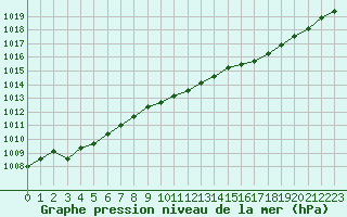 Courbe de la pression atmosphrique pour Bergerac (24)