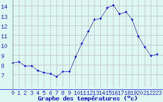 Courbe de tempratures pour Bonnecombe - Les Salces (48)