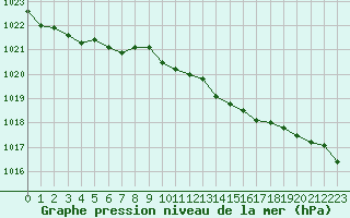 Courbe de la pression atmosphrique pour Cerisiers (89)