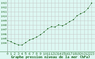 Courbe de la pression atmosphrique pour Corsept (44)