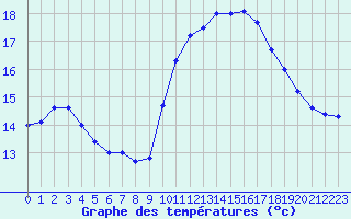 Courbe de tempratures pour Cap Bar (66)