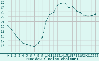 Courbe de l'humidex pour Pordic (22)