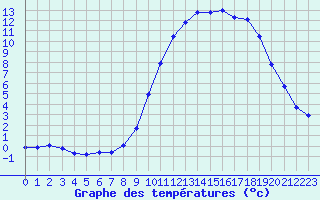 Courbe de tempratures pour Xonrupt-Longemer (88)