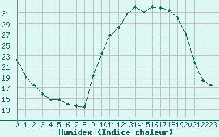 Courbe de l'humidex pour Nevers (58)