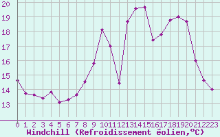 Courbe du refroidissement olien pour Pontoise - Cormeilles (95)