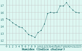 Courbe de l'humidex pour Rochegude (26)