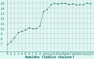 Courbe de l'humidex pour Saint-Clment-de-Rivire (34)