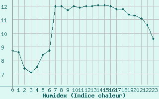 Courbe de l'humidex pour Cap Gris-Nez (62)