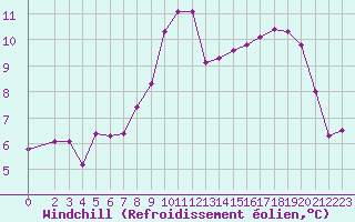 Courbe du refroidissement olien pour Verngues - Hameau de Cazan (13)