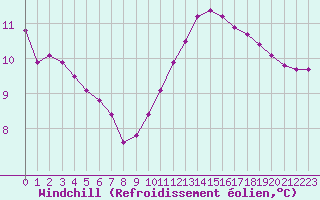 Courbe du refroidissement olien pour Bouligny (55)