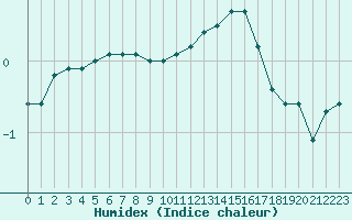 Courbe de l'humidex pour Metz (57)