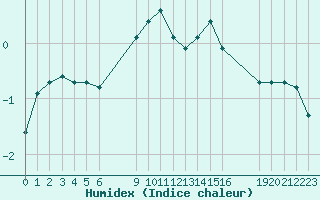 Courbe de l'humidex pour Saint-Haon (43)