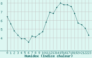 Courbe de l'humidex pour Abbeville (80)