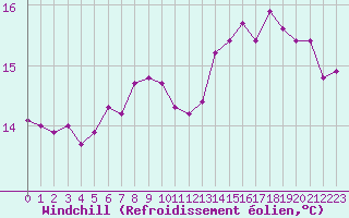Courbe du refroidissement olien pour Pointe de Chassiron (17)