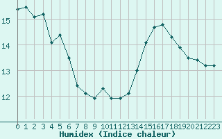 Courbe de l'humidex pour Perpignan (66)