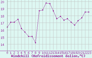 Courbe du refroidissement olien pour Cavalaire-sur-Mer (83)