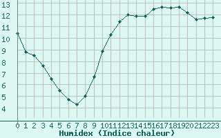 Courbe de l'humidex pour Dieppe (76)