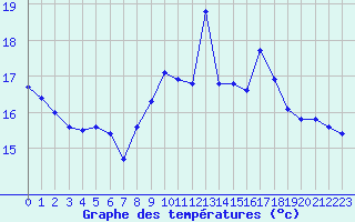 Courbe de tempratures pour Saint-Michel-Mont-Mercure (85)