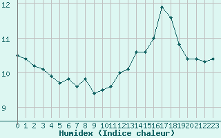 Courbe de l'humidex pour Lobbes (Be)