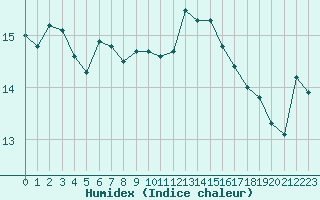 Courbe de l'humidex pour Ile d'Yeu - Saint-Sauveur (85)