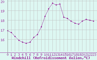 Courbe du refroidissement olien pour Guidel (56)