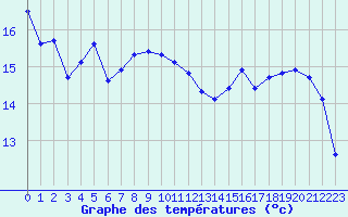 Courbe de tempratures pour Crest (26)