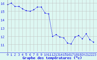 Courbe de tempratures pour Mont-de-Marsan (40)