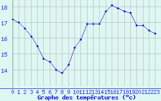 Courbe de tempratures pour Cap de la Hve (76)