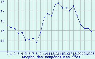 Courbe de tempratures pour La Beaume (05)