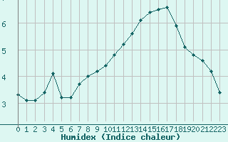 Courbe de l'humidex pour Saint-Clment-de-Rivire (34)