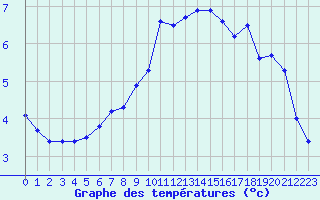 Courbe de tempratures pour Dolembreux (Be)