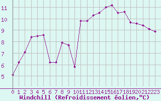 Courbe du refroidissement olien pour Nostang (56)