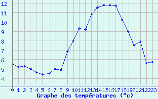 Courbe de tempratures pour Saint-Girons (09)