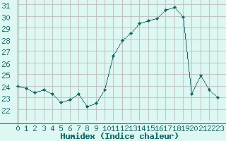 Courbe de l'humidex pour Strasbourg (67)