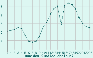 Courbe de l'humidex pour Woluwe-Saint-Pierre (Be)