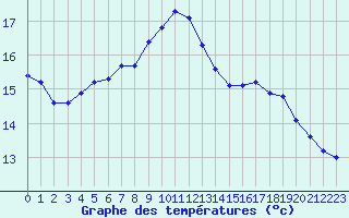 Courbe de tempratures pour Trelly (50)