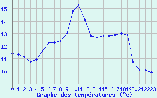 Courbe de tempratures pour Xertigny-Moyenpal (88)