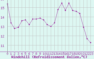 Courbe du refroidissement olien pour Brest (29)