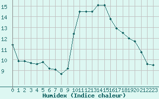 Courbe de l'humidex pour Anglars St-Flix(12)