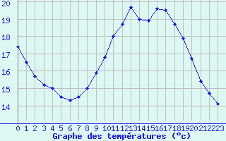 Courbe de tempratures pour Abbeville (80)