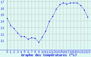 Courbe de tempratures pour Cabestany (66)
