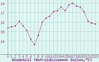 Courbe du refroidissement olien pour Le Touquet (62)