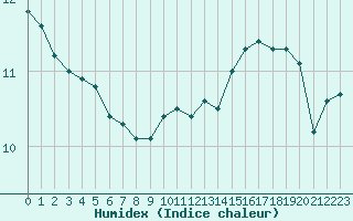 Courbe de l'humidex pour Sorcy-Bauthmont (08)