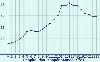 Courbe de tempratures pour Le Havre - Octeville (76)