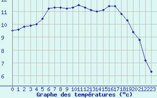 Courbe de tempratures pour Poitiers (86)