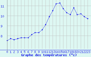 Courbe de tempratures pour Valleroy (54)