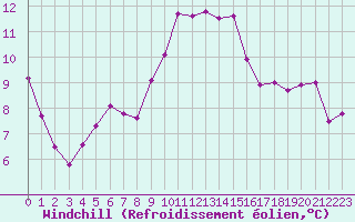 Courbe du refroidissement olien pour Laval (53)