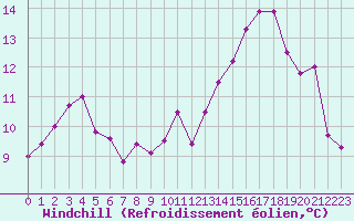 Courbe du refroidissement olien pour Croisette (62)