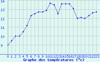 Courbe de tempratures pour Dax (40)